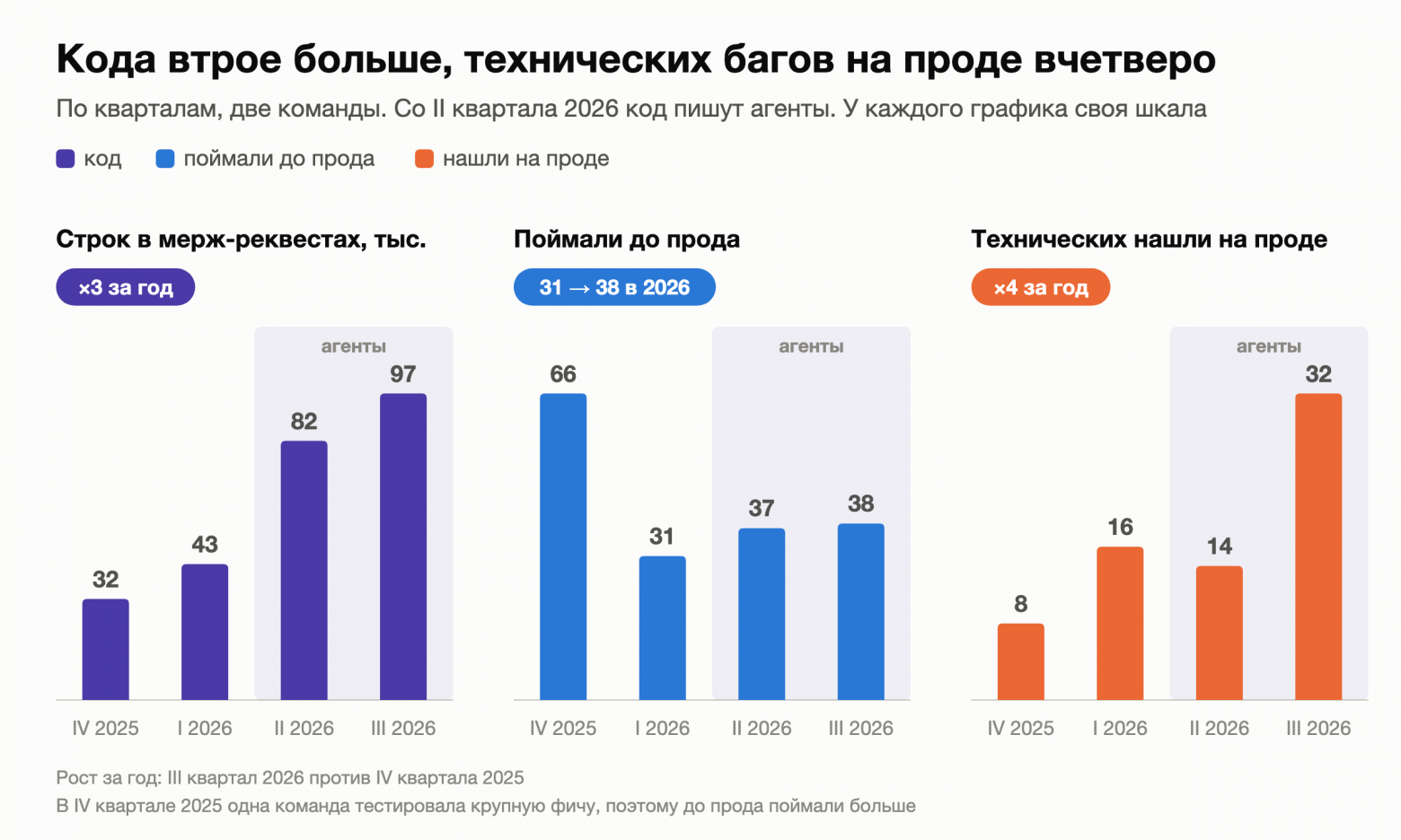 Полгода не пишем код руками. Посчитал, что стало с багами - 4 Полгода не пишем код руками. Посчитал, что стало с багами - 4