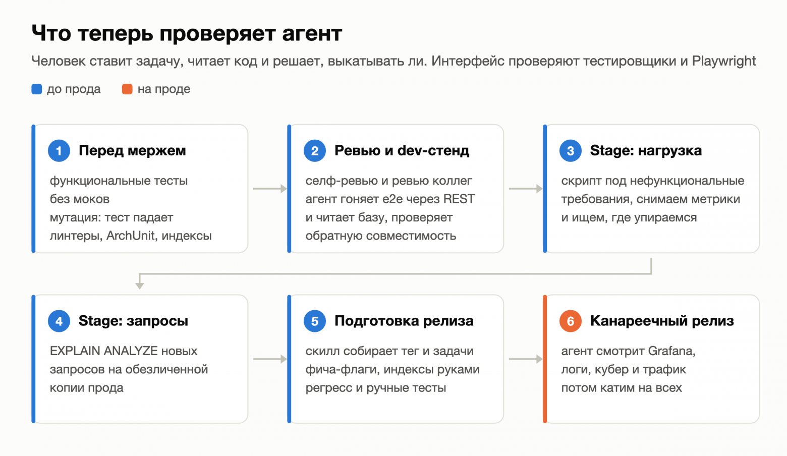 Полгода не пишем код руками. Посчитал, что стало с багами - 6 Полгода не пишем код руками. Посчитал, что стало с багами - 6