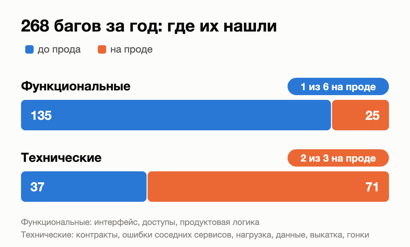 Полгода не пишем код руками. Посчитал, что стало с багами - 1 Полгода не пишем код руками. Посчитал, что стало с багами - 1