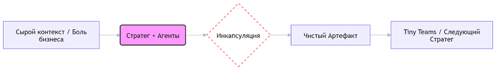 Процесса реализации намерений с помощью AI-агентов