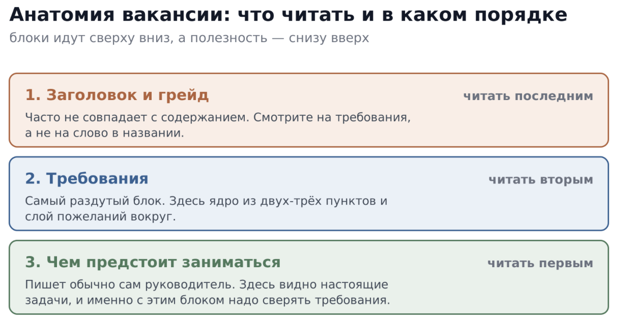Требование настоящее, если оно всплывает в обоих блоках, а упомянутое один раз - это скорее пожелание, и его отсутствие в резюме редко что-то решает.