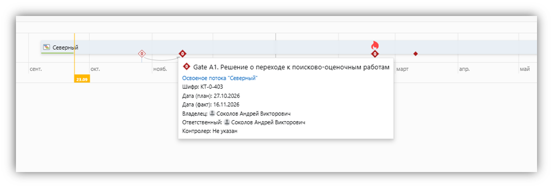 Дорожная карта помогает контролировать ключевые сроки проекта