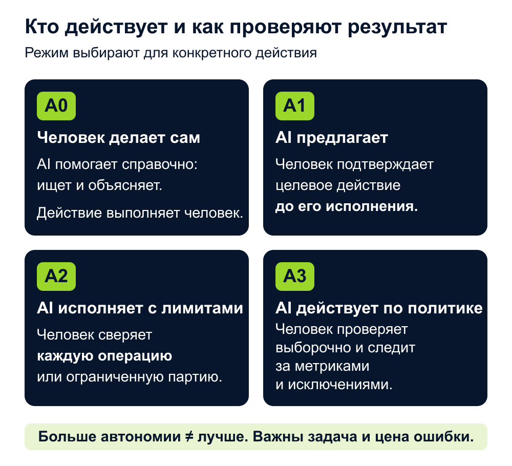 Карта автономии AI: как решить, что агенту можно делать без человека - 2 Карта автономии AI: как решить, что агенту можно делать без человека - 2