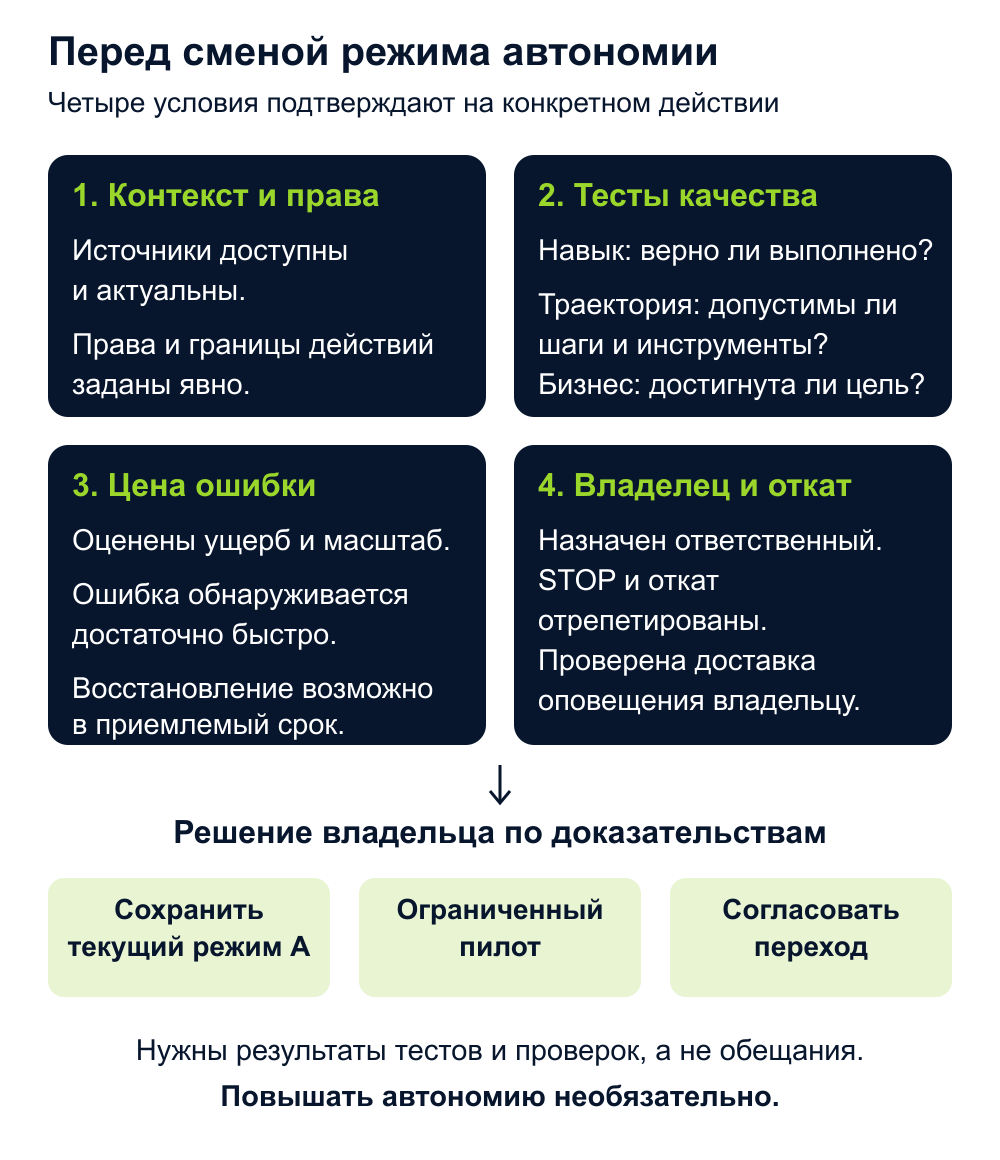 Карта автономии AI: как решить, что агенту можно делать без человека - 3 Карта автономии AI: как решить, что агенту можно делать без человека - 3