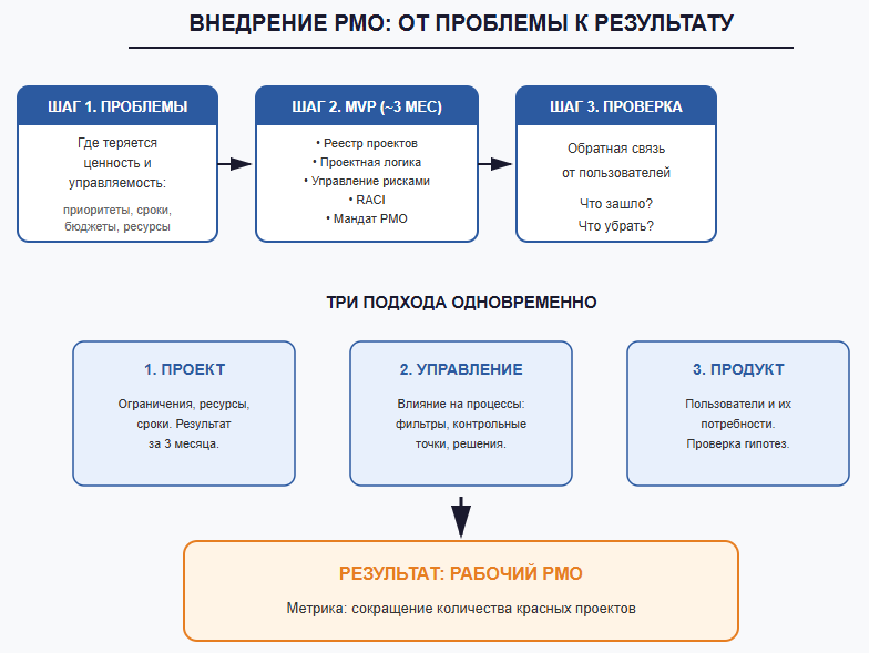 Внедрение проектного офиса: проектный, управленческий и продуктовый подходы - 3 Внедрение проектного офиса: проектный, управленческий и продуктовый подходы - 3