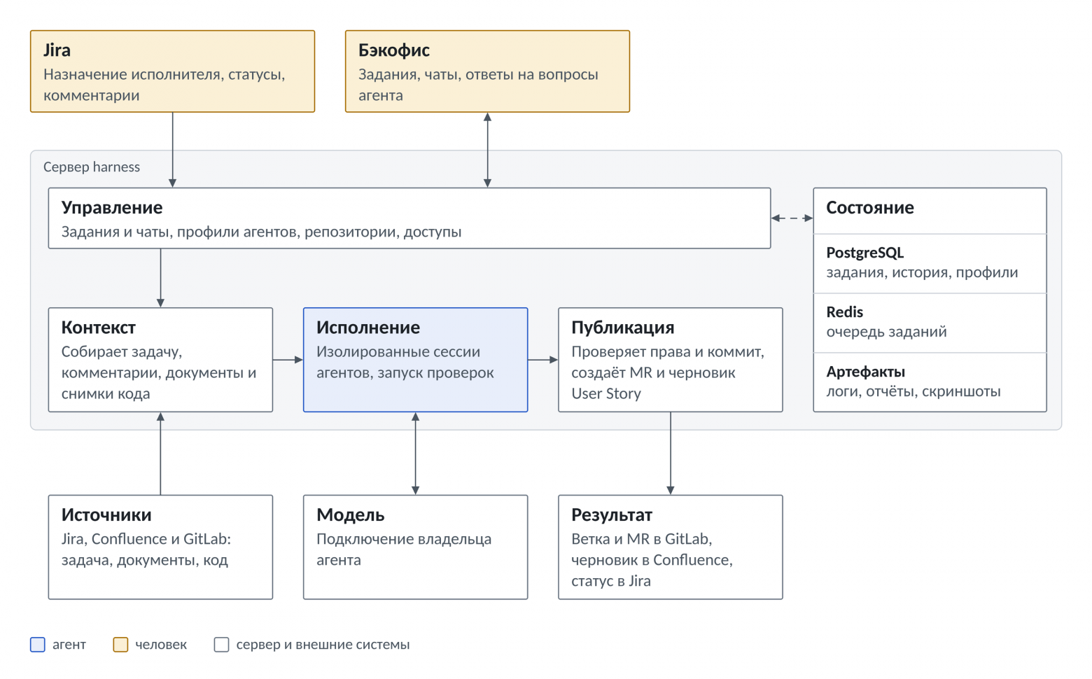 У harness две точки входа: задачи Jira и бэкофис с чатами. Оба работают через общий серверный контур. Доступ к модели подключается владельцу, PAT сервисов профилю агента.