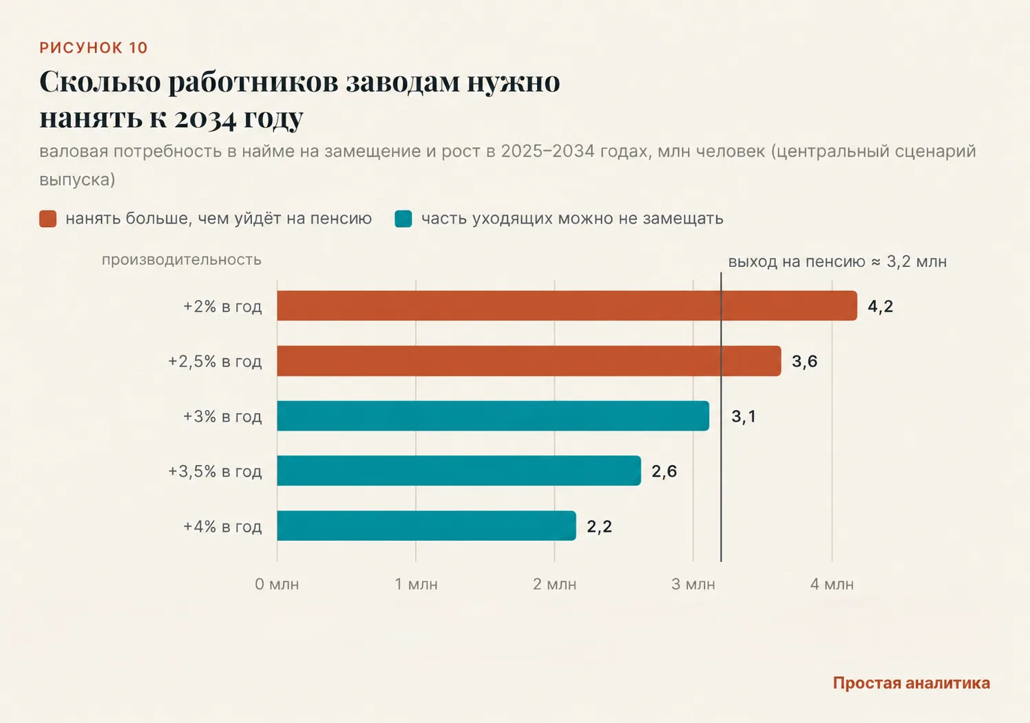 Заводам не нужны 3,5 миллиона человек? - 9 194e3542 fc8d 4896 a29e 14dc4e2bda56