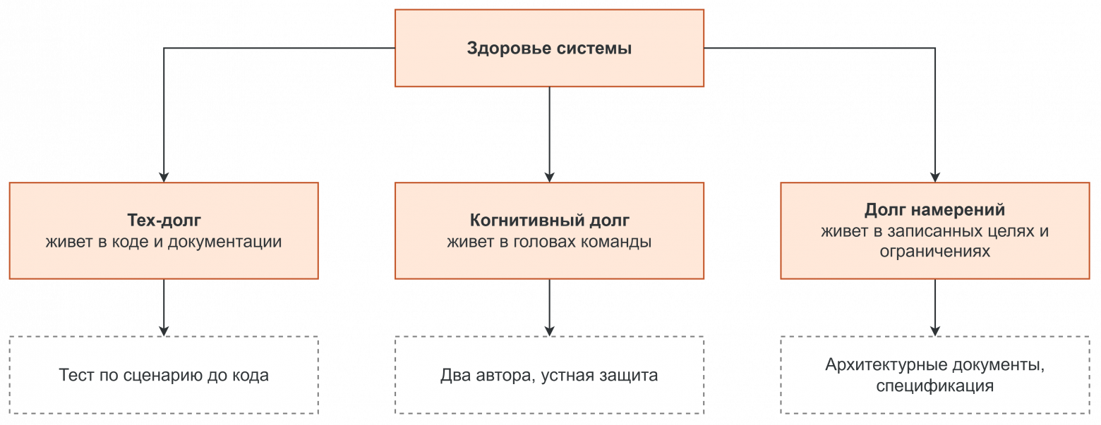 Spec-driven development глазами архитектора: понятные спецификации - 4
