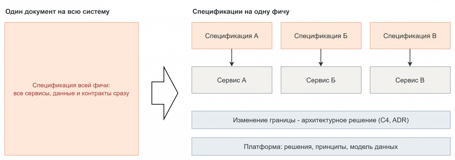Spec-driven development глазами архитектора: понятные спецификации - 5