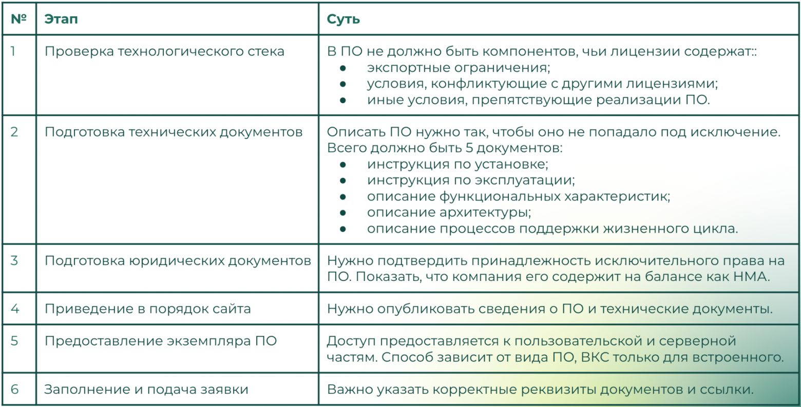 Освобождение от НДС для ПО из реестра Минцифры: когда льгота работает, а когда нет - 2