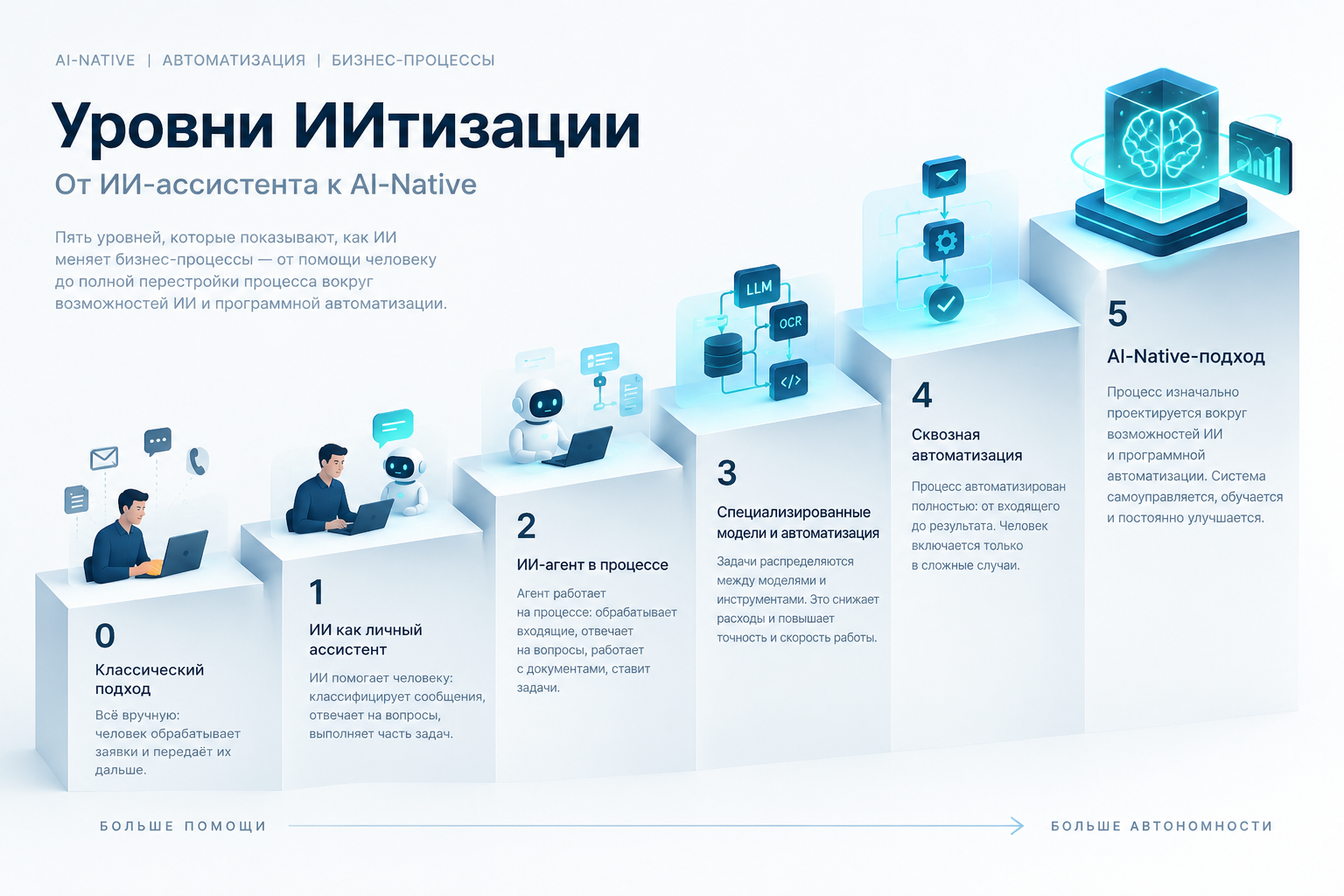 Как внедрить ИИ в бизнес: 5 уровней ИИтизации процессов и AI-Native-подход - 1 Как внедрить ИИ в бизнес: 5 уровней ИИтизации процессов и AI-Native-подход - 1