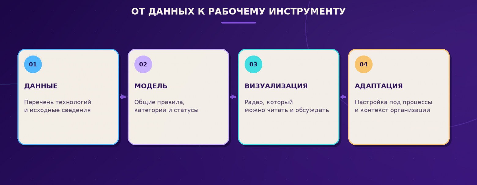 Рис. 2. Open source-решение позволило пройти путь от списка технологий до настраиваемой визуализации.
