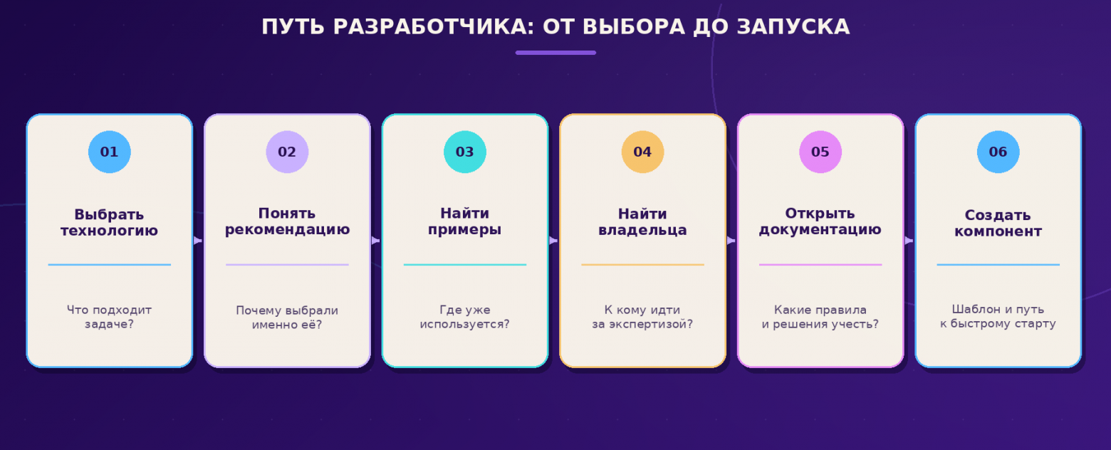 Рис. 5. Портал помогает перейти от рекомендации к практическому действию.    
