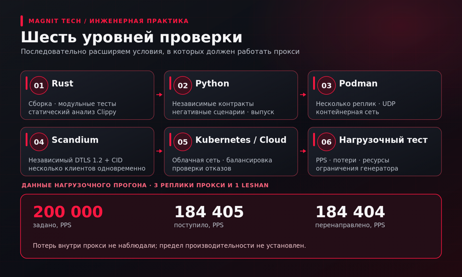 Я не знаю Rust. Что меняется в разработке, когда код пишет ИИ - 1