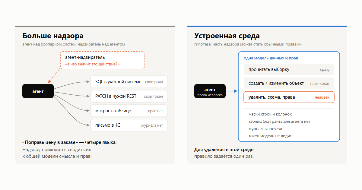 Сколько надзора нужно, зависит от объема угадывания Сколько надзора нужно, зависит от объема угадывания