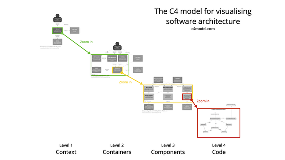 Модель C4 — уровни детализации - c4model.com