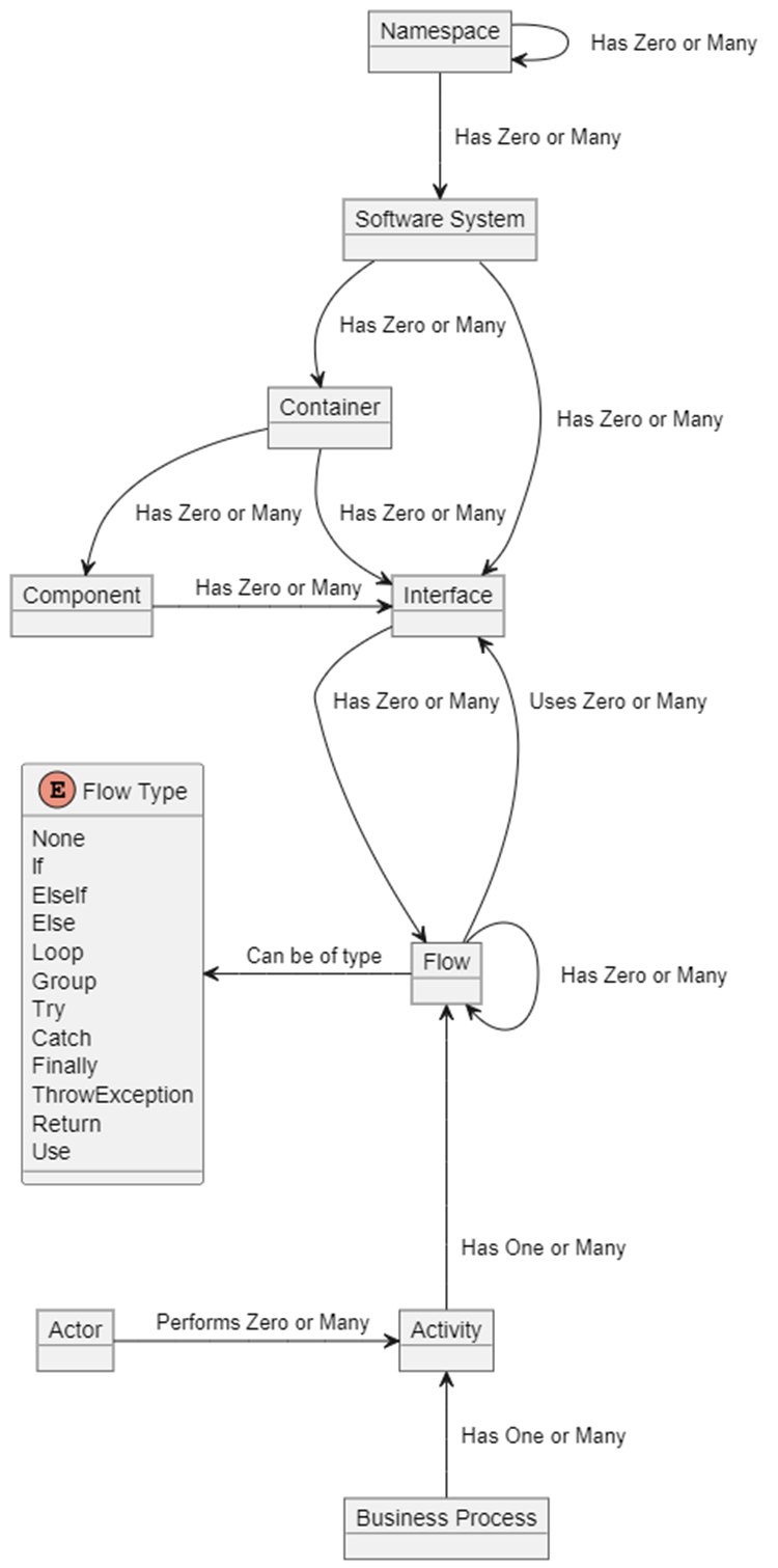 Метамодель C4InterFlow 