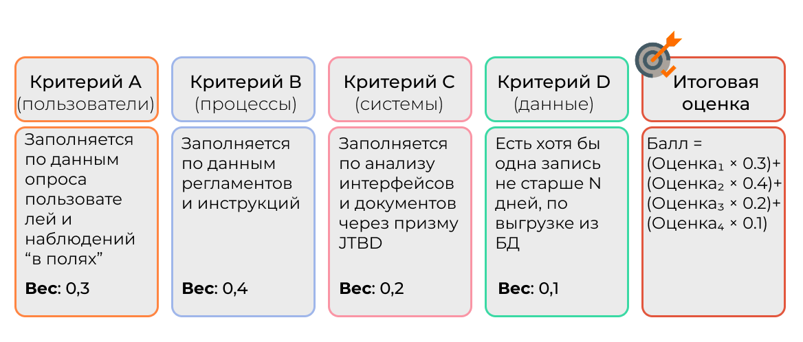Пример выбора критериев и правила подсчета итогового балла  