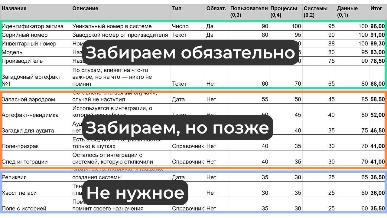 Пример группировки полей карточки объекта по итоговому баллу  