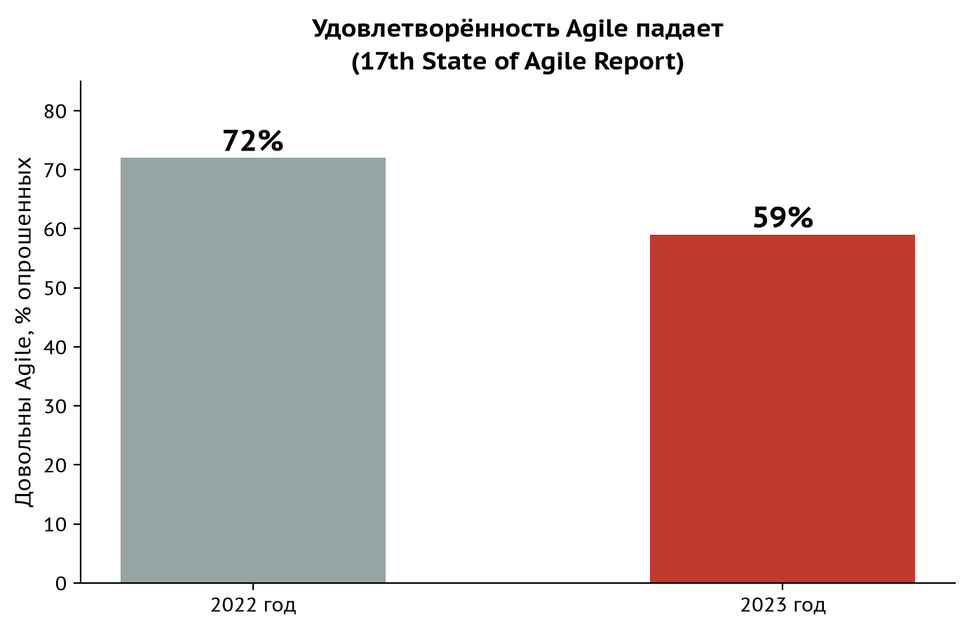 Удовлетворённость Agile: 72% в 2022-м, 59% в 2023-м – и с тех пор выше не поднялась.