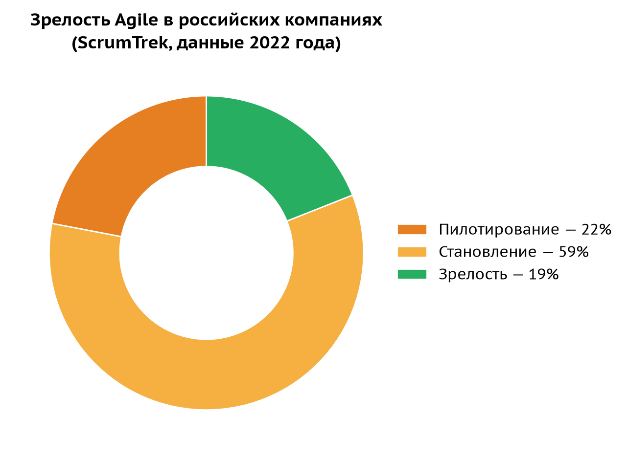 Где живет “зомби-Agile”: 59% российских компаний находятся в вечном этапе становления.