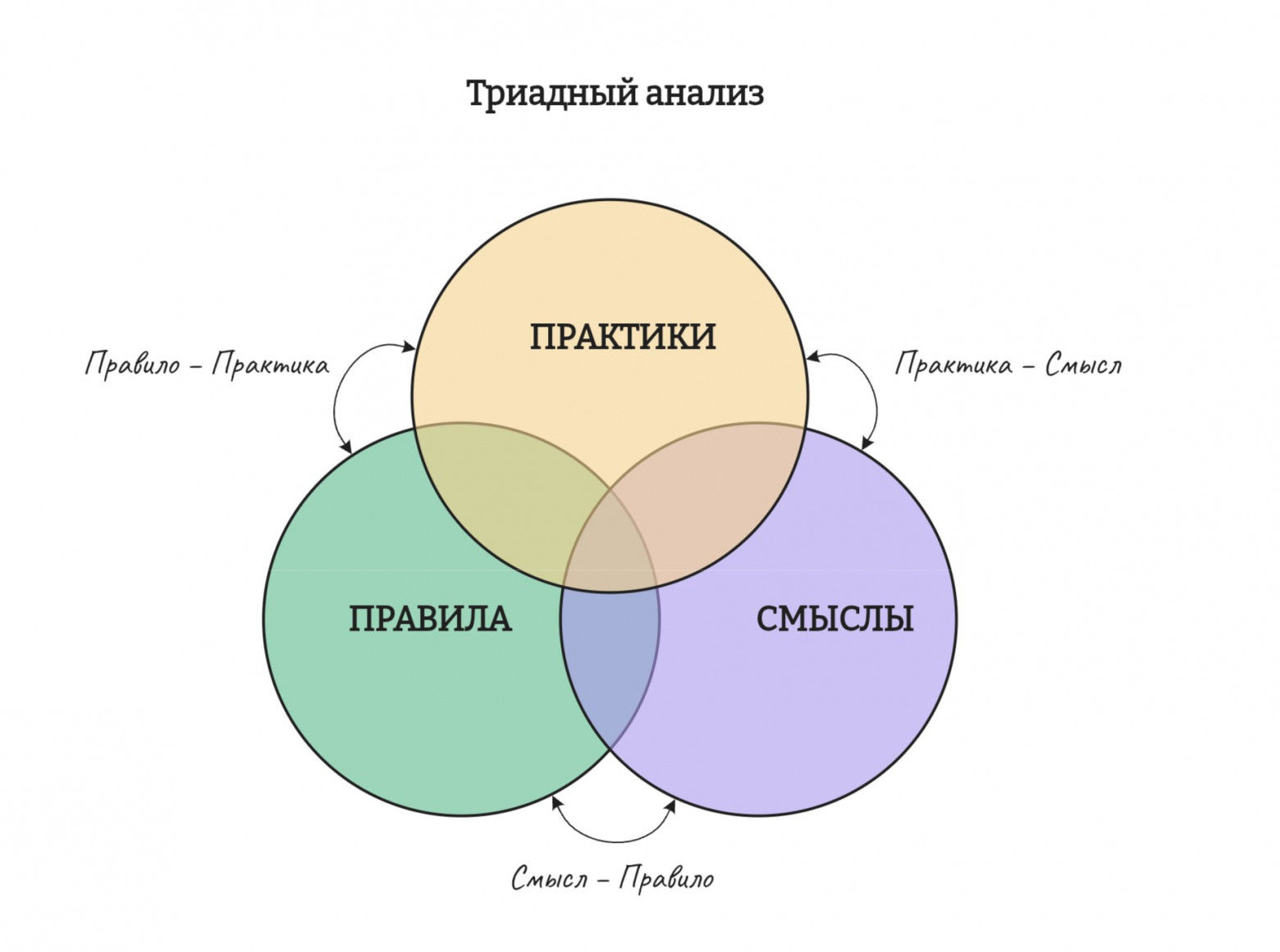 Триадный анализ: три уровня системы, которые в идеале должны пересекаться. Но в реальности они очень часто расходятся по трем осям.