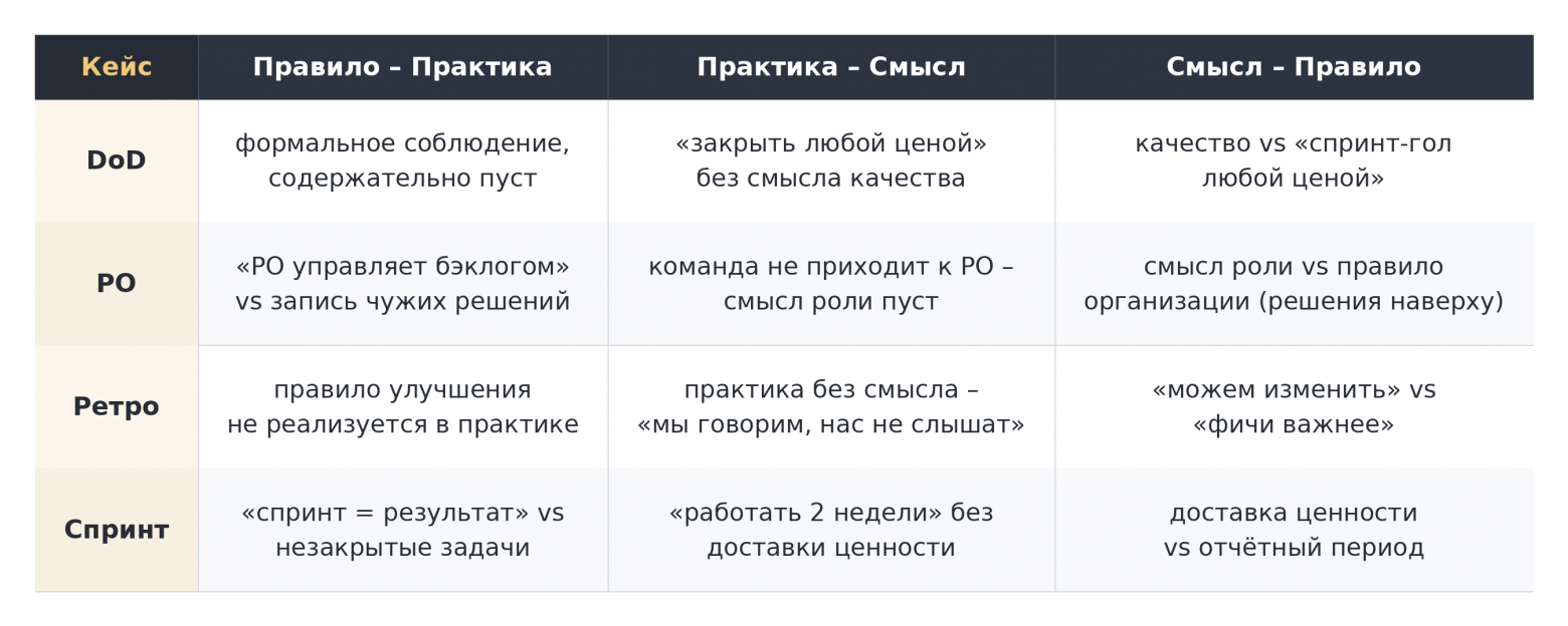 Матрица диагноза: где именно проходит разрыв между правилом, практикой и смыслом