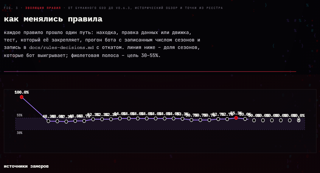 Бот сыграл 26 400 партий: как агенты балансировали карточную игру за четыре дня - 5