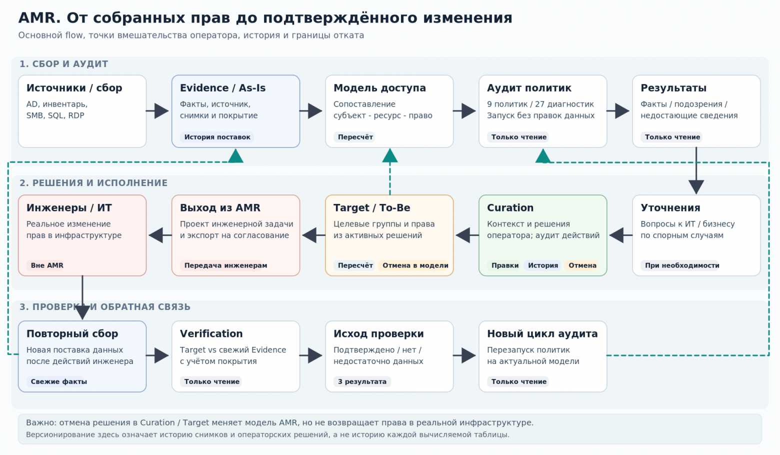 Основной процесс AMR: данные, решения, целевая модель и проверка 