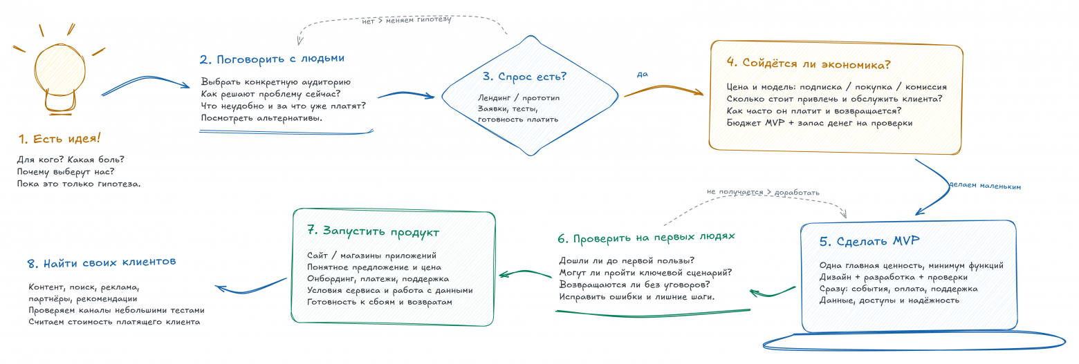 Влияние ИИ-агентов на создание полноценных IT-продуктов - 1
