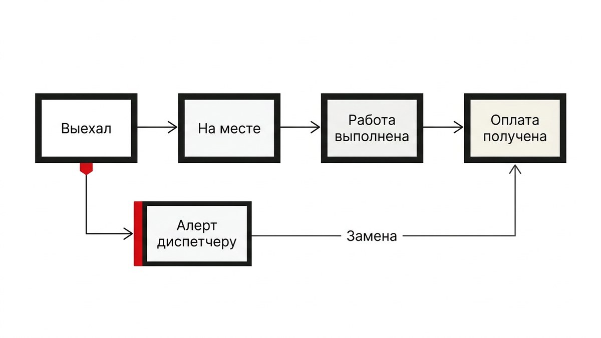 Четыре статуса - четыре контрольные точки. Красная ветка срабатывает, если кнопка «Выехал» не нажата вовремя.  