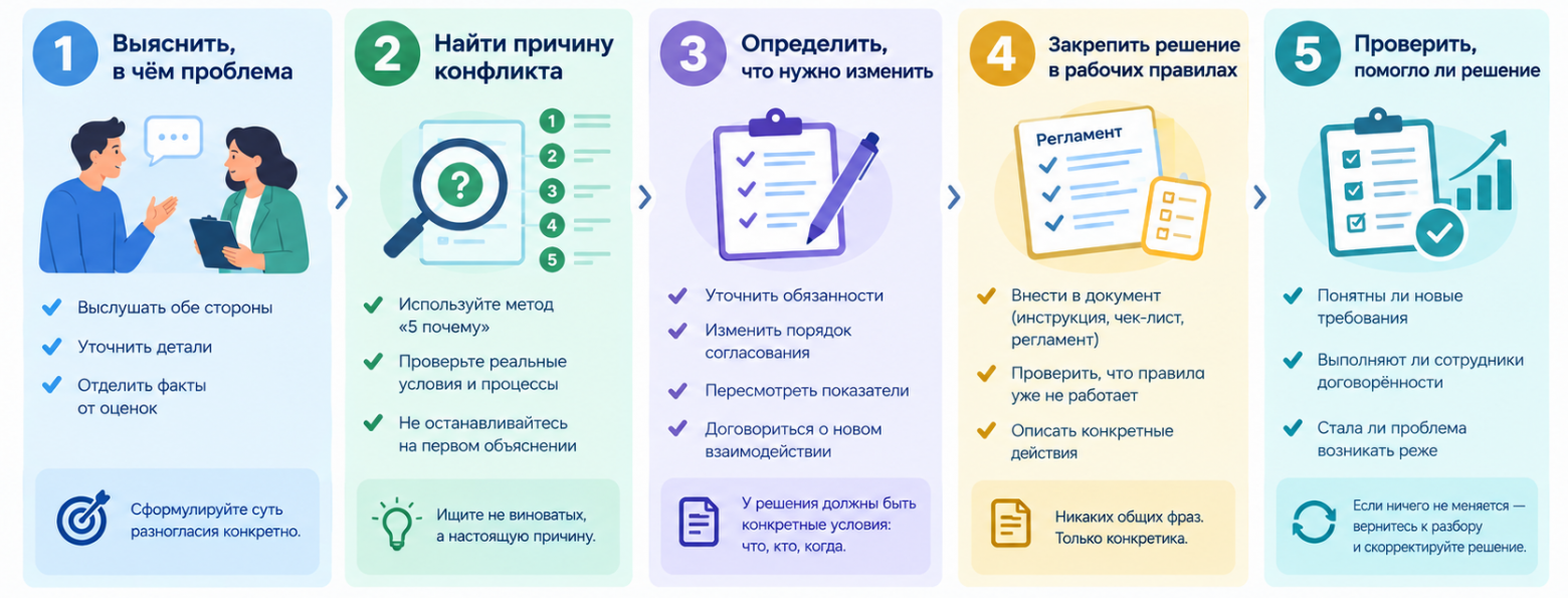 Конфликты между сменами и отделами: как из решения проблемы создать новый чек-лист и регламент - 3 Конфликты между сменами и отделами: как из решения проблемы создать новый чек-лист и регламент - 3