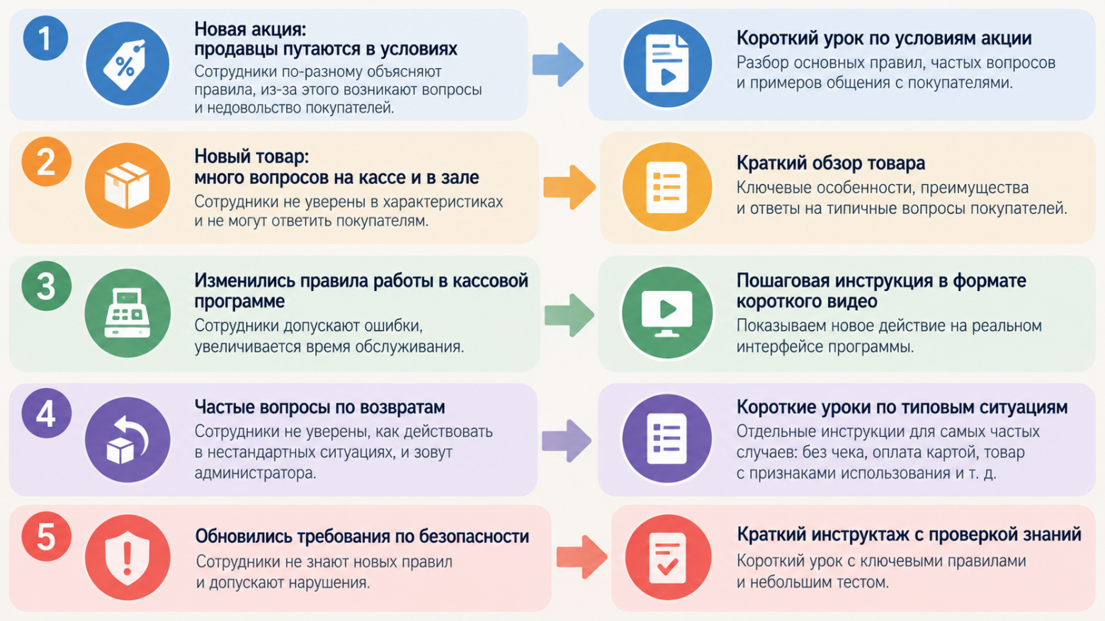 Микрообучение в ретейле: как научить сотрудников новому за пять минут - 3 Микрообучение в ретейле: как научить сотрудников новому за пять минут - 3