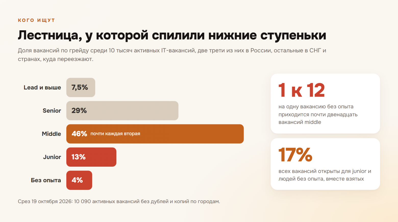 Ваше резюме никто не читал. Откуда в IT отказ через 4 минуты и вакансии, которые висят с весны - 6 Ваше резюме никто не читал. Откуда в IT отказ через 4 минуты и вакансии, которые висят с весны - 6