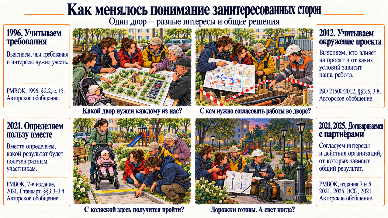 Эволюция менеджмента в семи категориях через призму проектного управления - 2 Эволюция менеджмента в семи категориях через призму проектного управления - 2