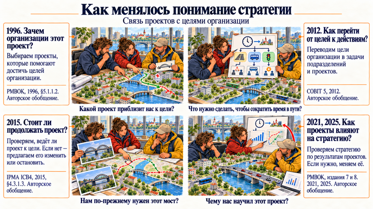 Эволюция менеджмента в семи категориях через призму проектного управления - 3 Эволюция менеджмента в семи категориях через призму проектного управления - 3