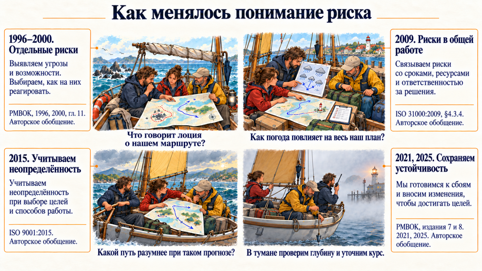 Эволюция менеджмента в семи категориях через призму проектного управления - 4 Эволюция менеджмента в семи категориях через призму проектного управления - 4