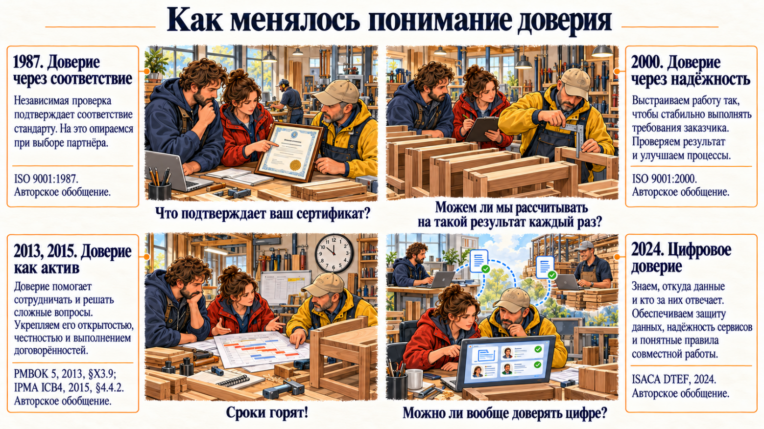 Эволюция менеджмента в семи категориях через призму проектного управления - 5 Эволюция менеджмента в семи категориях через призму проектного управления - 5