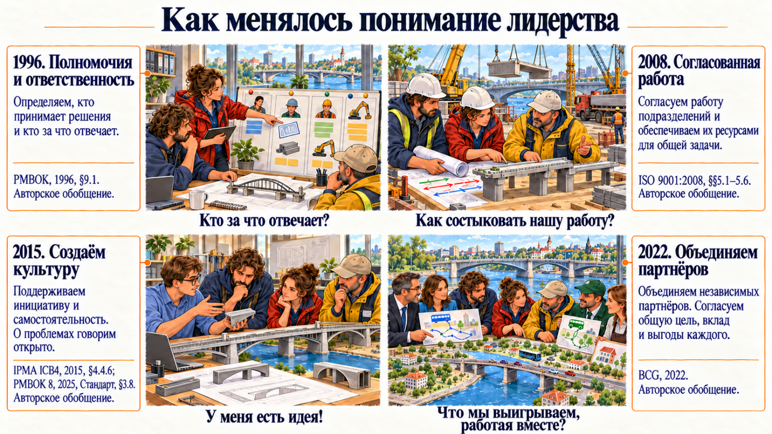 Эволюция менеджмента в семи категориях через призму проектного управления - 6 Эволюция менеджмента в семи категориях через призму проектного управления - 6