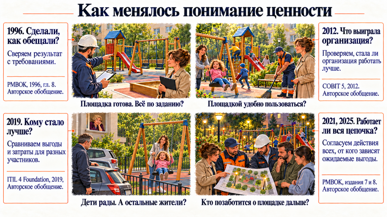 Эволюция менеджмента в семи категориях через призму проектного управления - 1 Эволюция менеджмента в семи категориях через призму проектного управления - 1