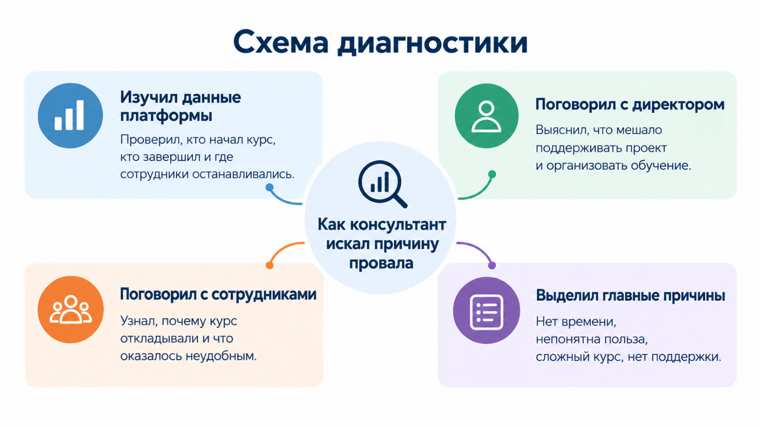 Сотрудники откладывают обучение не потому, что ленятся: как найти причины - 2 Сотрудники откладывают обучение не потому, что ленятся: как найти причины - 2