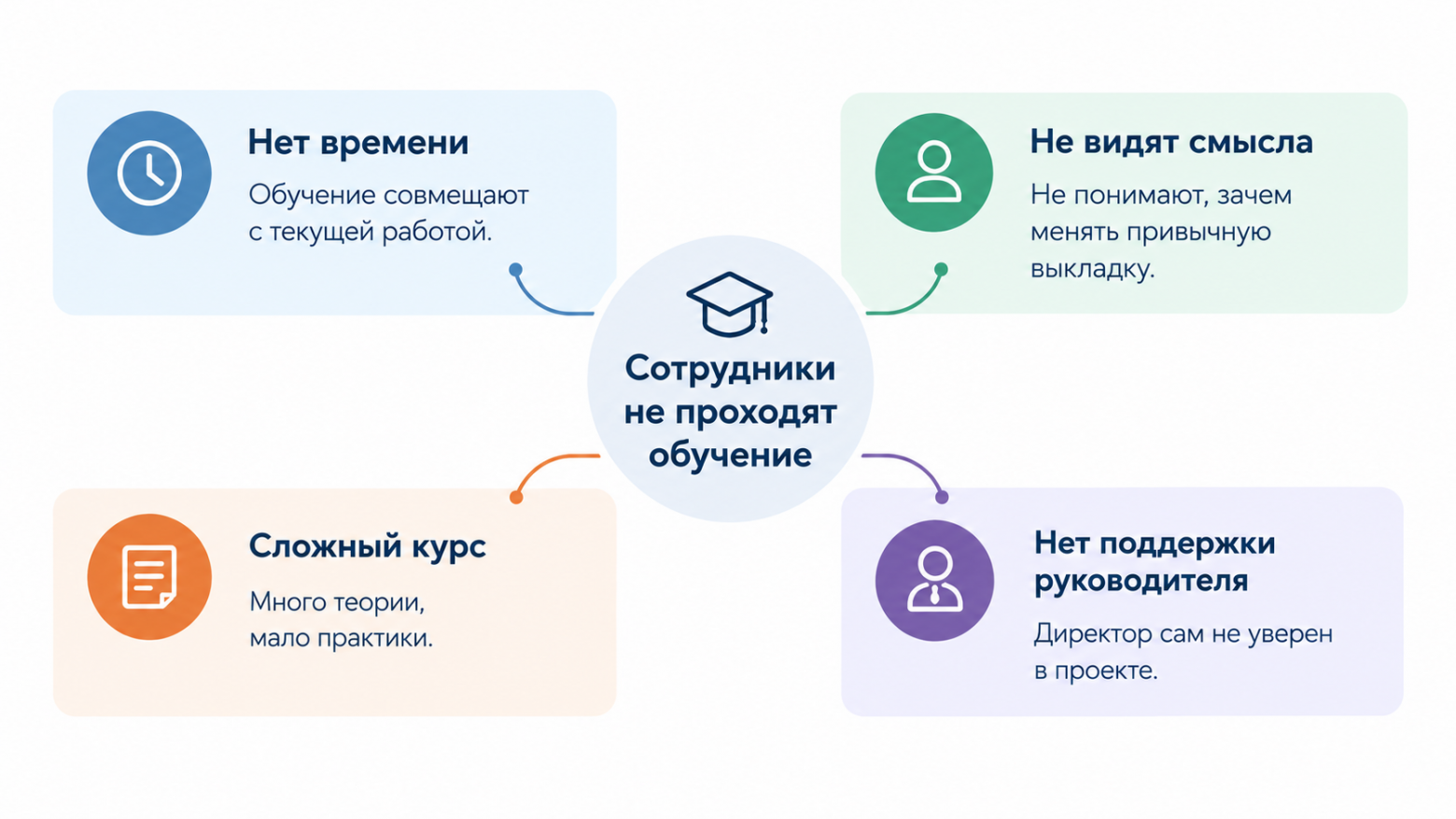Сотрудники откладывают обучение не потому, что ленятся: как найти причины - 3 Сотрудники откладывают обучение не потому, что ленятся: как найти причины - 3