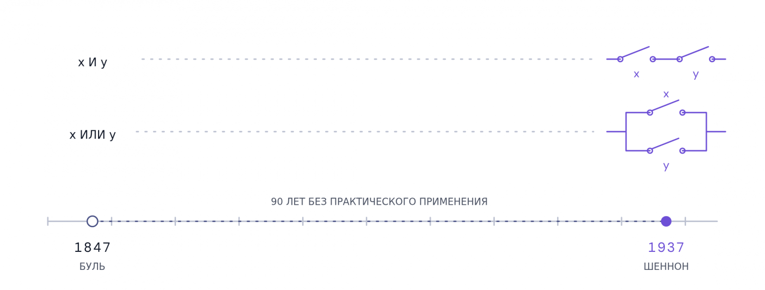 От булевой алгебры Джорджа Буля к релейным схемам Клода Шеннона.