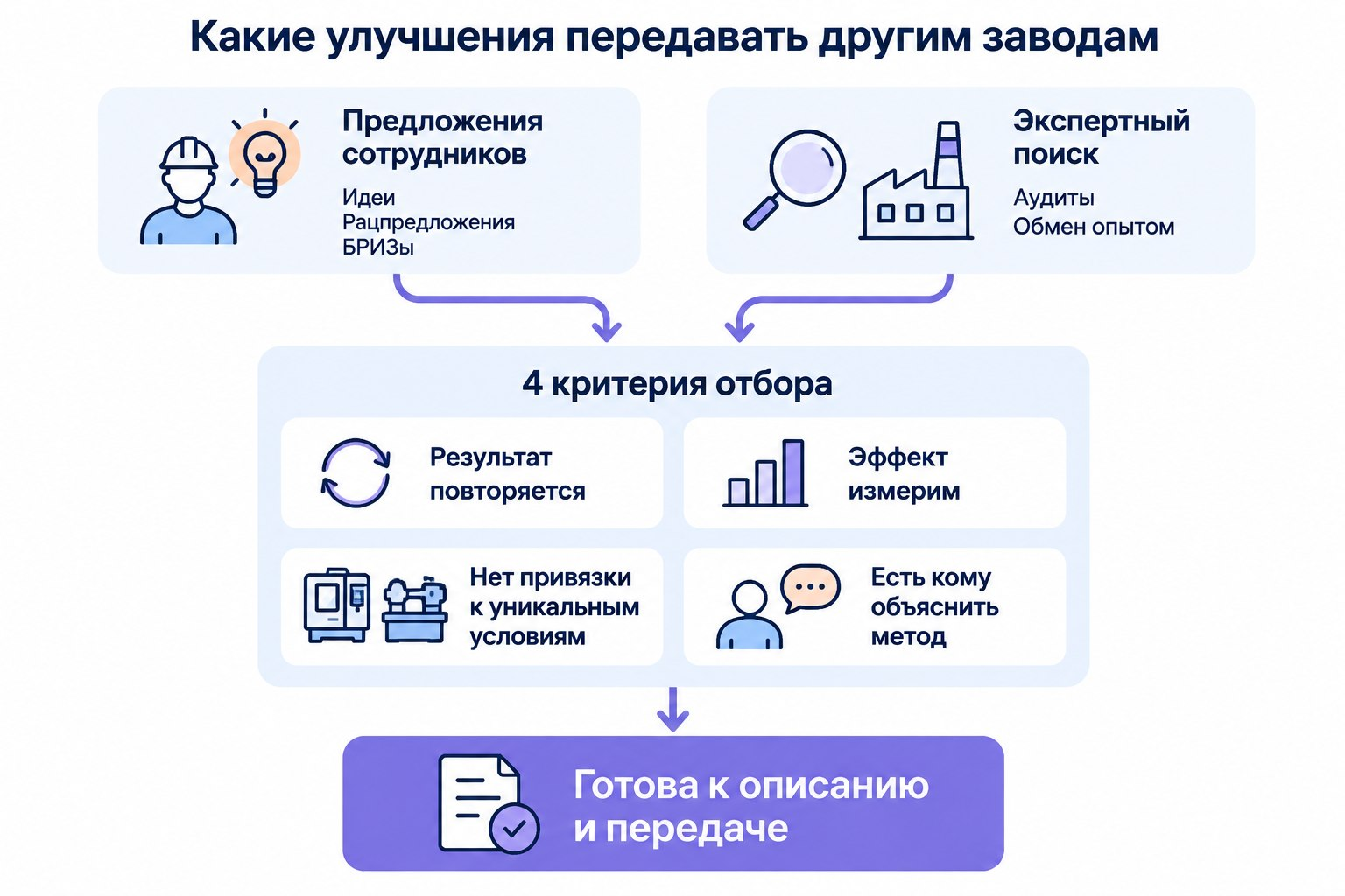Лучшие практики одного завода. Как распространять производственный опыт между площадками - 2 Лучшие практики одного завода. Как распространять производственный опыт между площадками - 2