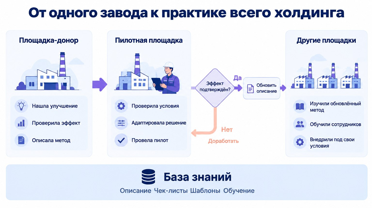 Лучшие практики одного завода. Как распространять производственный опыт между площадками - 4 Лучшие практики одного завода. Как распространять производственный опыт между площадками - 4