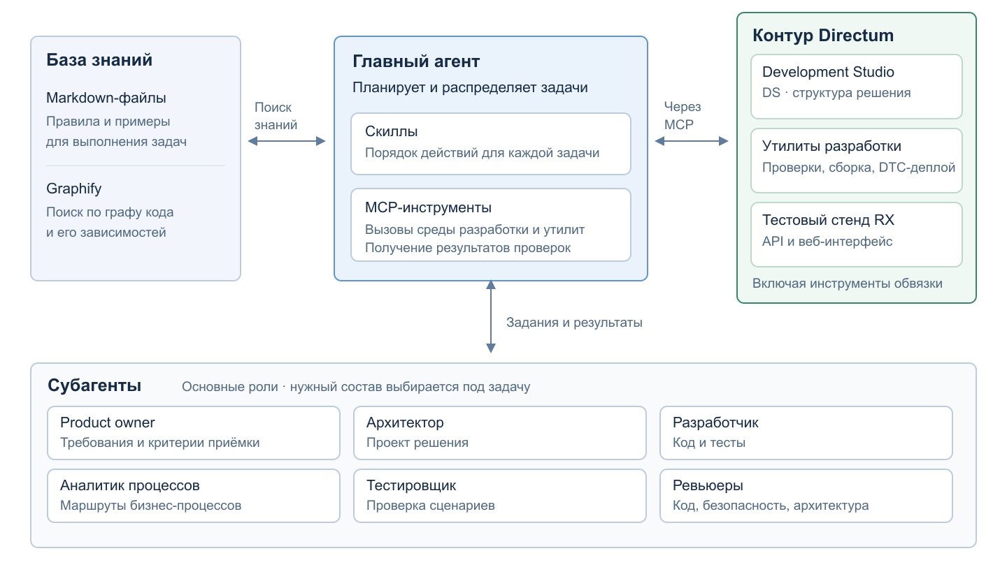 Как устроена обвязка