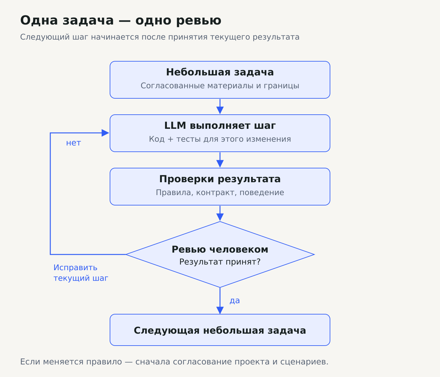 Последовательный цикл: небольшая задача передаётся LLM, затем выполняются проверки и ревью человеком; ошибка возвращает текущий шаг на исправление, принятый результат открывает следующий шаг