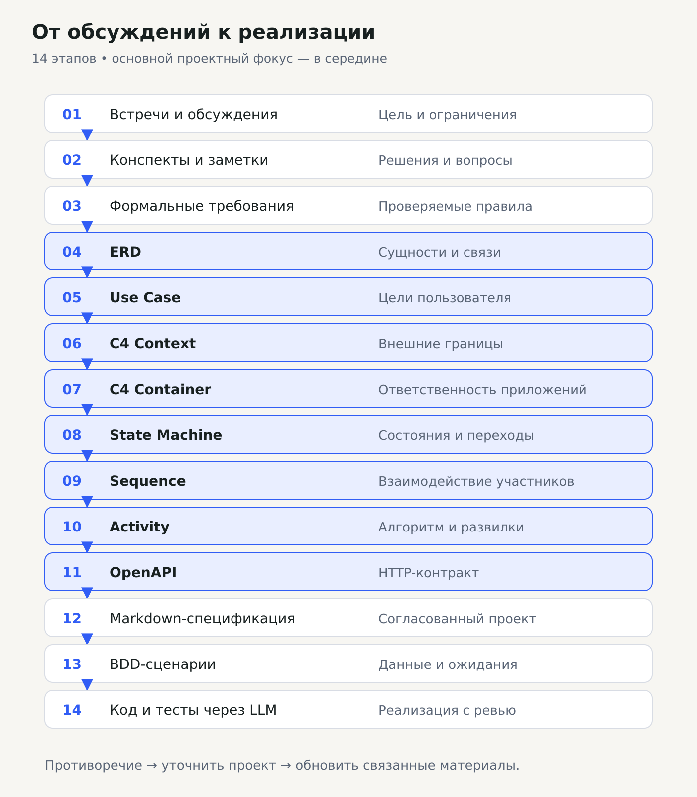 Процесс разработки: обсуждения, заметки, требования, ERD, Use Case, C4 Context и Container, State Machine, Sequence, Activity, OpenAPI, Markdown-спецификация, BDD, код и тесты