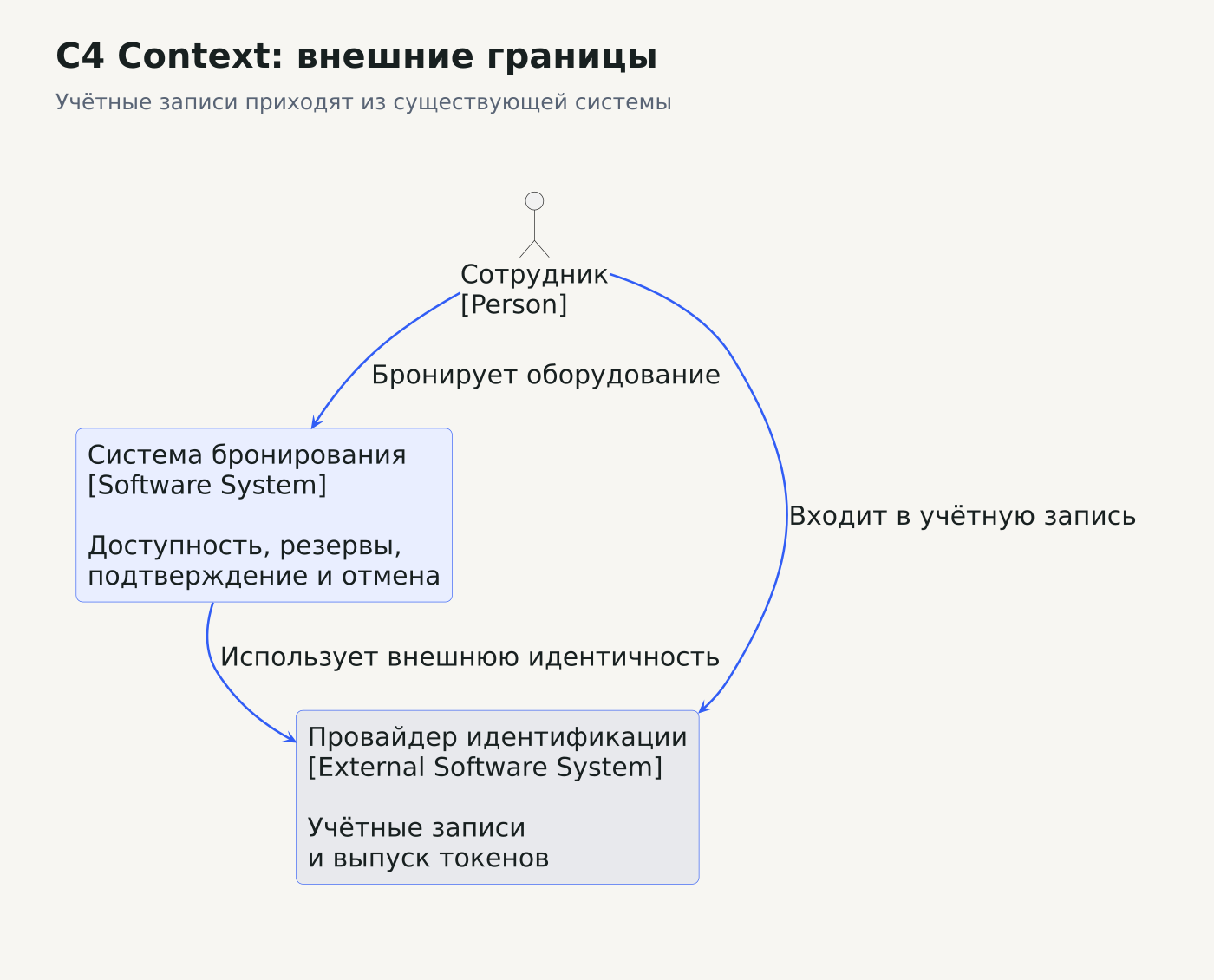 C4 Context: сотрудник использует систему бронирования, которая доверяет внешнему провайдеру идентификации