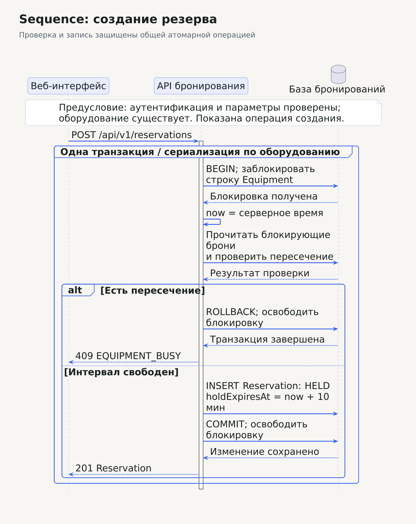 UML Sequence: запрос создания резерва, начало транзакции, блокировка оборудования, чтение пересекающихся броней и ветки ответа 409 или создания с ответом 201